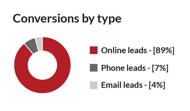 Conversions by type